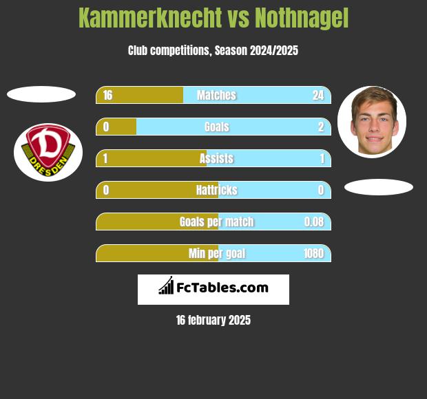 Kammerknecht vs Nothnagel h2h player stats