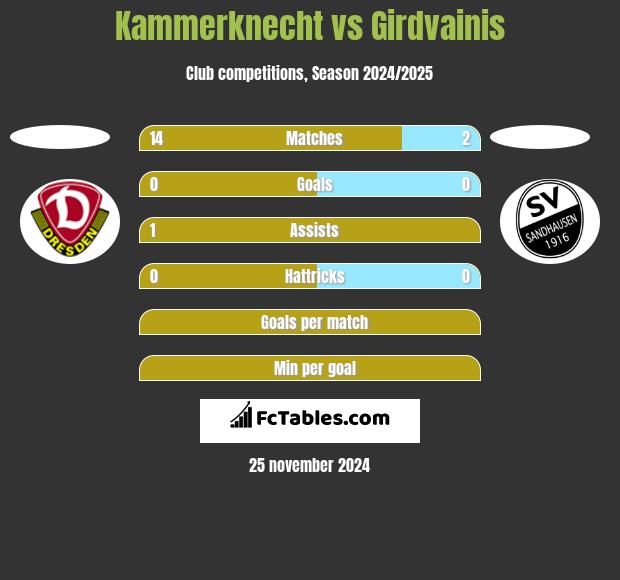 Kammerknecht vs Girdvainis h2h player stats