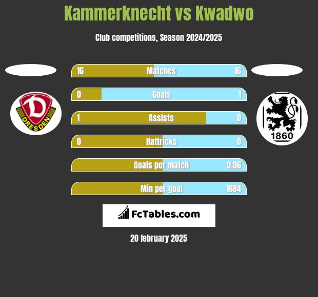 Kammerknecht vs Kwadwo h2h player stats