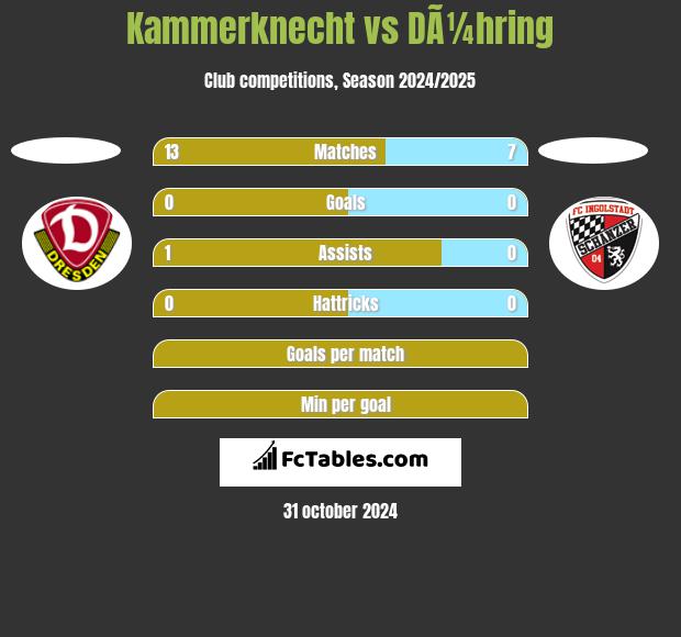 Kammerknecht vs DÃ¼hring h2h player stats