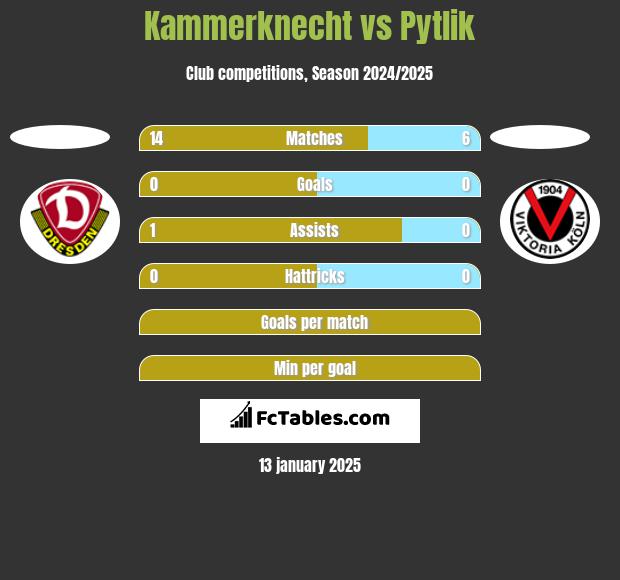 Kammerknecht vs Pytlik h2h player stats