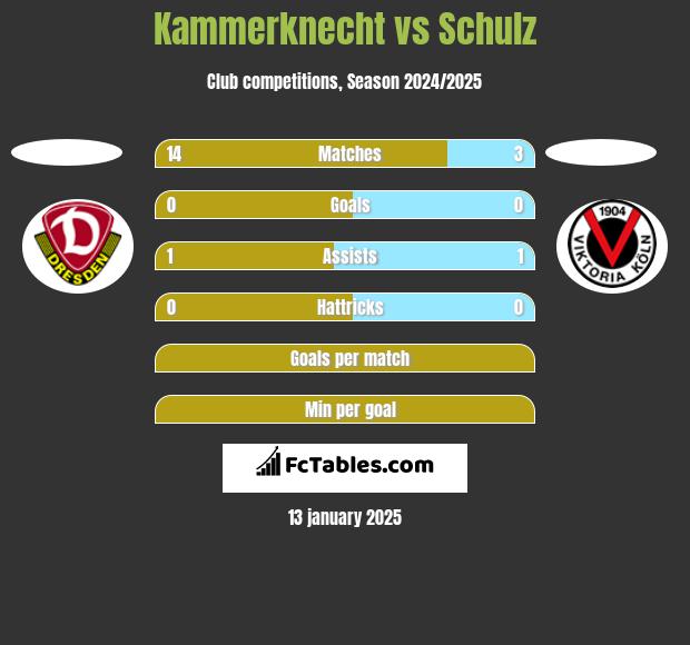 Kammerknecht vs Schulz h2h player stats