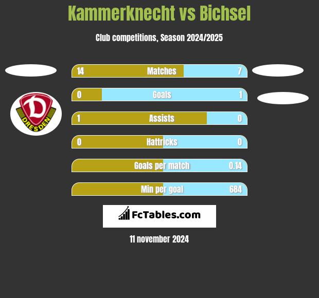 Kammerknecht vs Bichsel h2h player stats