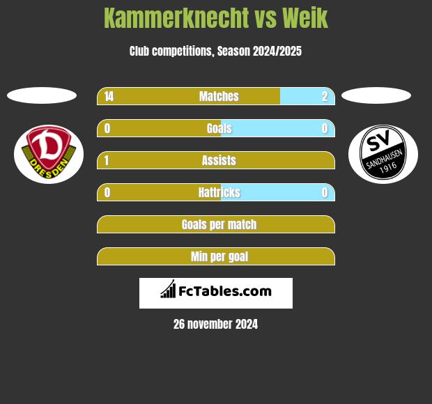 Kammerknecht vs Weik h2h player stats