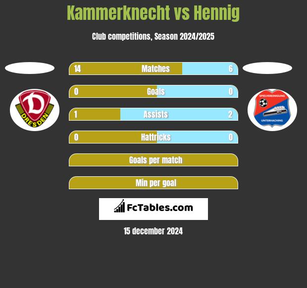 Kammerknecht vs Hennig h2h player stats