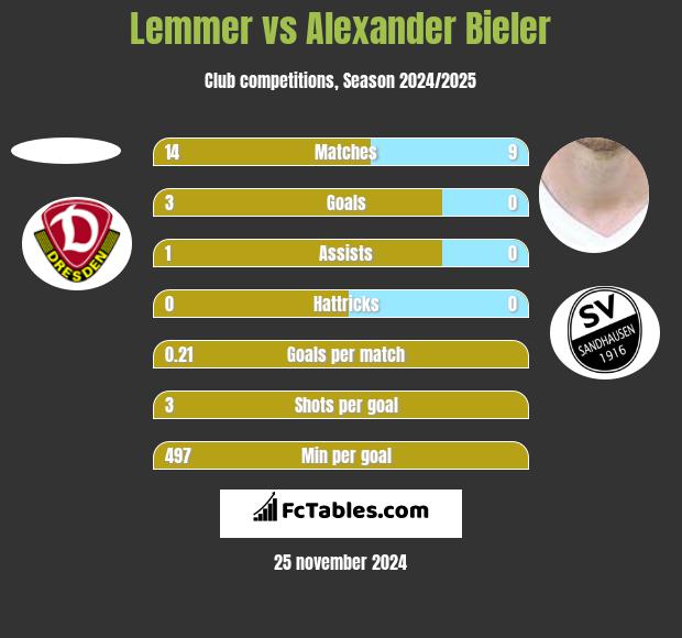 Lemmer vs Alexander Bieler h2h player stats