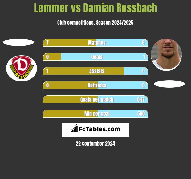 Lemmer vs Damian Rossbach h2h player stats