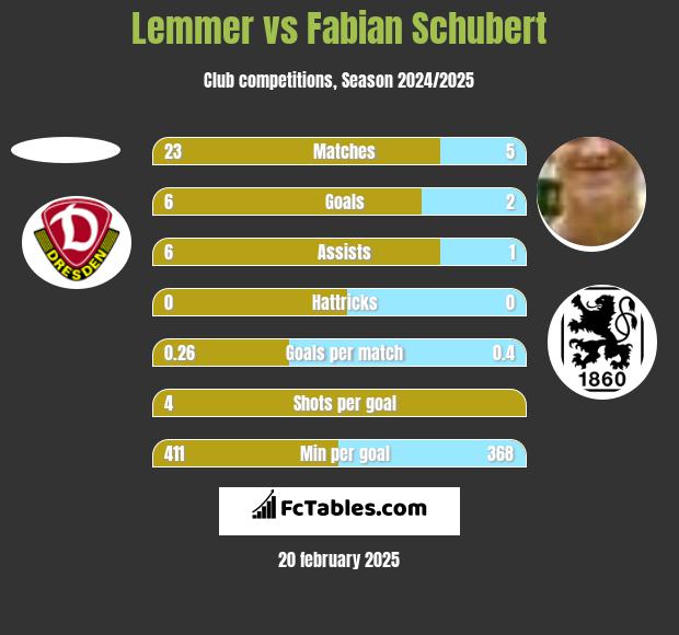 Lemmer vs Fabian Schubert h2h player stats