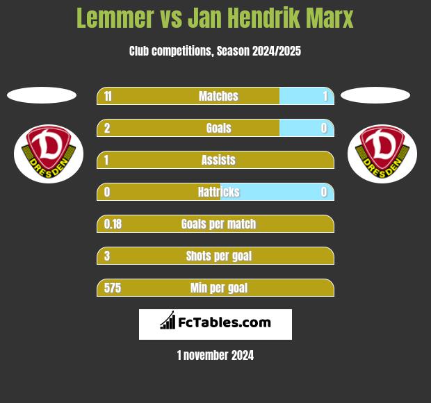 Lemmer vs Jan Hendrik Marx h2h player stats