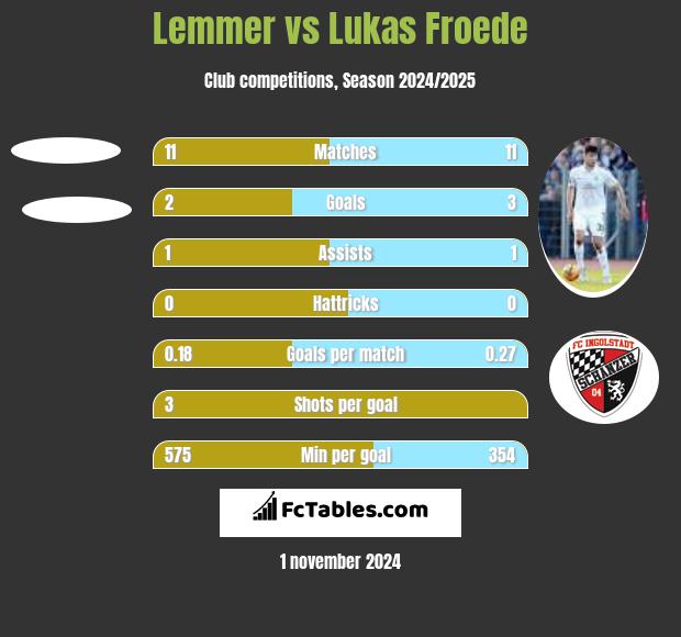 Lemmer vs Lukas Froede h2h player stats