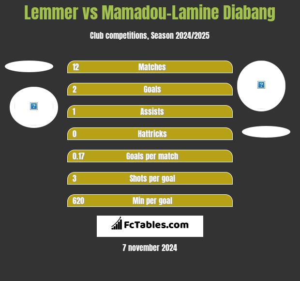 Lemmer vs Mamadou-Lamine Diabang h2h player stats