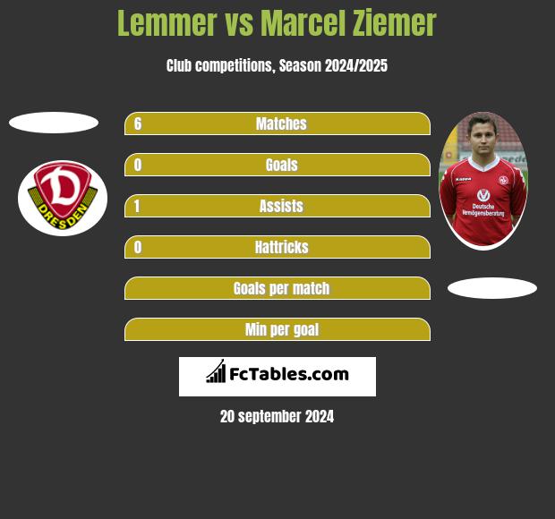 Lemmer vs Marcel Ziemer h2h player stats