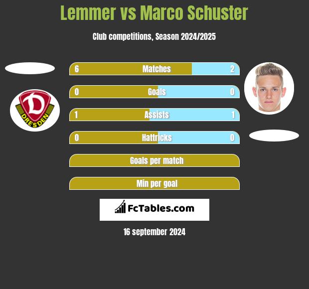 Lemmer vs Marco Schuster h2h player stats