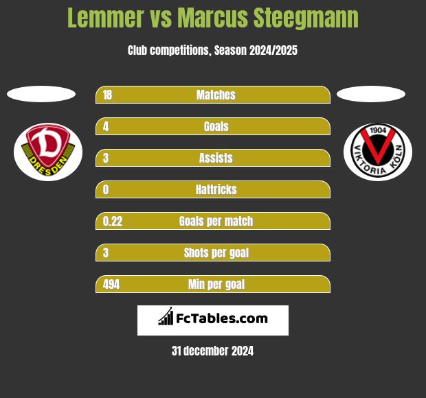 Lemmer vs Marcus Steegmann h2h player stats