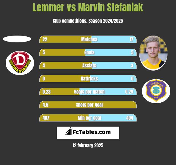 Lemmer vs Marvin Stefaniak h2h player stats