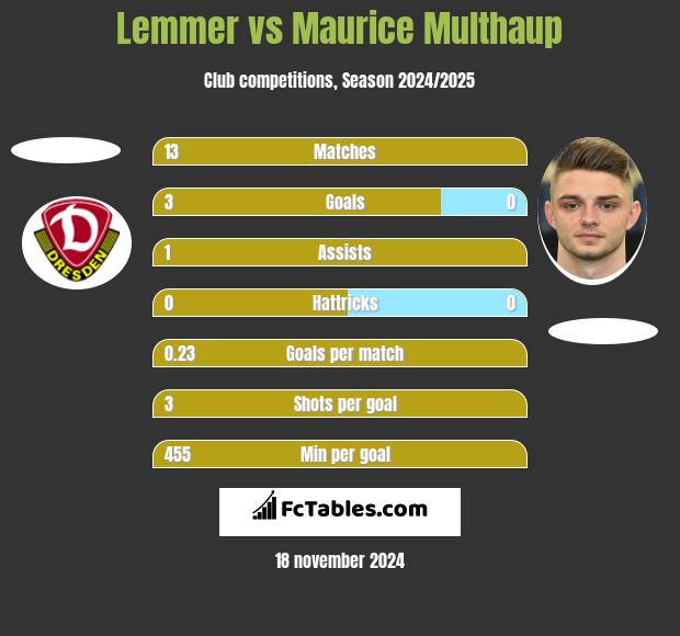 Lemmer vs Maurice Multhaup h2h player stats