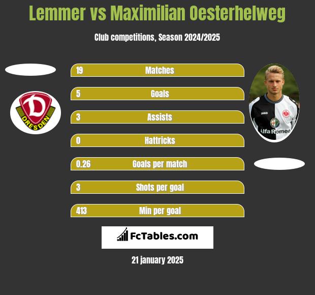 Lemmer vs Maximilian Oesterhelweg h2h player stats