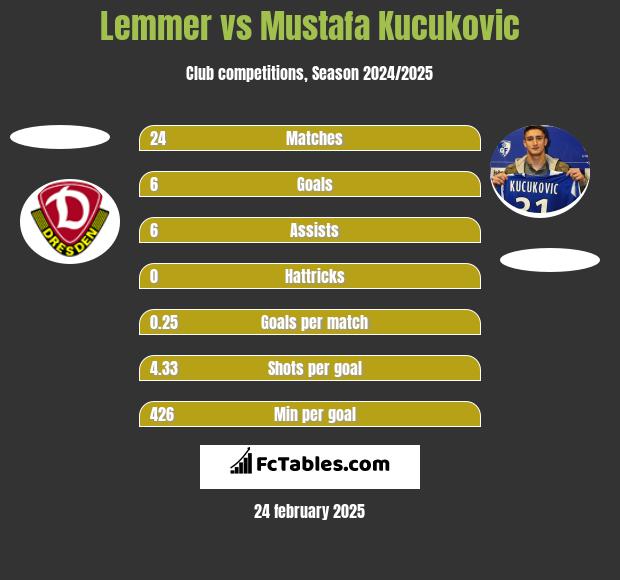 Lemmer vs Mustafa Kucukovic h2h player stats