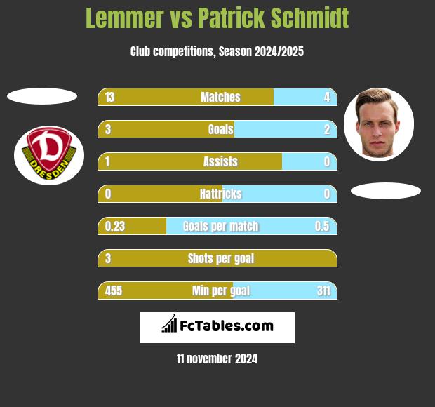 Lemmer vs Patrick Schmidt h2h player stats