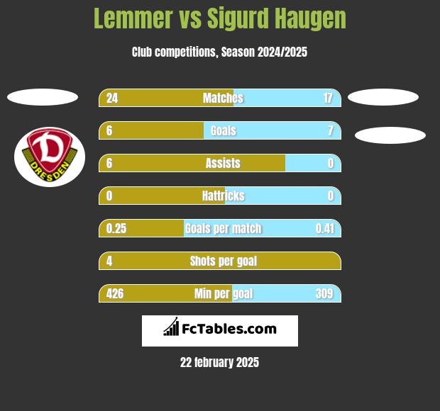 Lemmer vs Sigurd Haugen h2h player stats