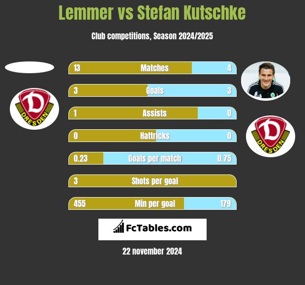 Lemmer vs Stefan Kutschke h2h player stats