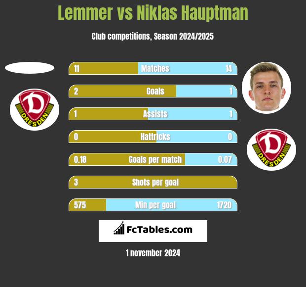 Lemmer vs Niklas Hauptman h2h player stats