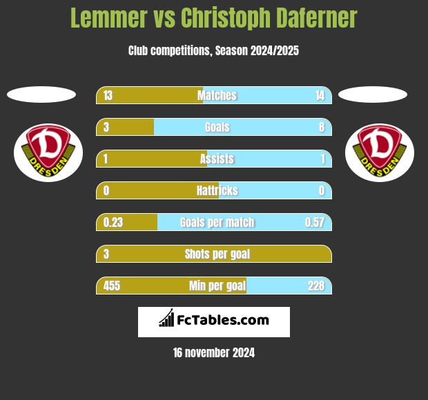 Lemmer vs Christoph Daferner h2h player stats