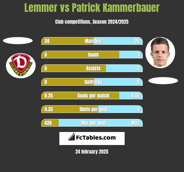 Lemmer vs Patrick Kammerbauer h2h player stats