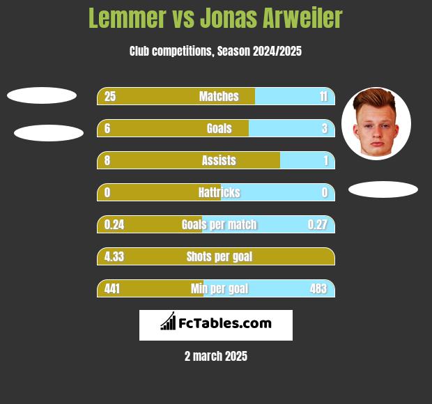 Lemmer vs Jonas Arweiler h2h player stats