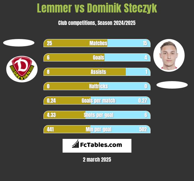 Lemmer vs Dominik Steczyk h2h player stats