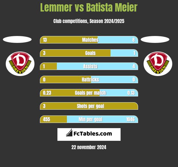 Lemmer vs Batista Meier h2h player stats