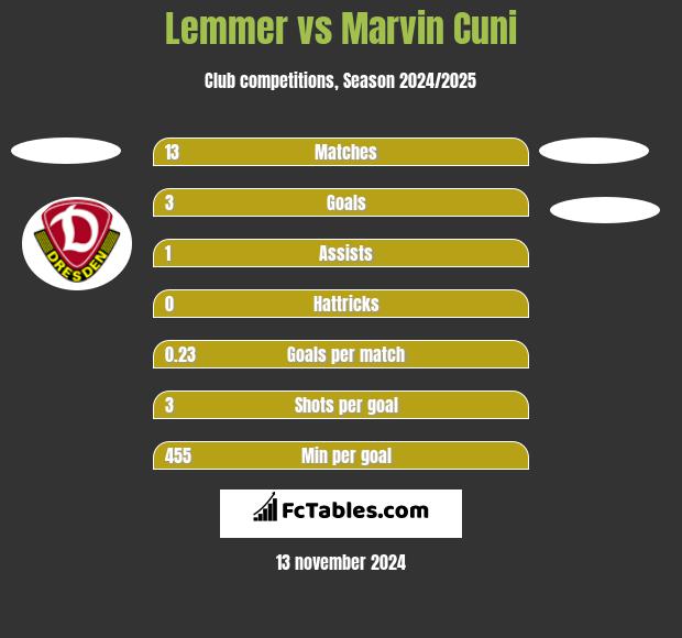 Lemmer vs Marvin Cuni h2h player stats