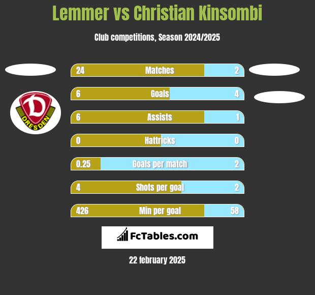 Lemmer vs Christian Kinsombi h2h player stats