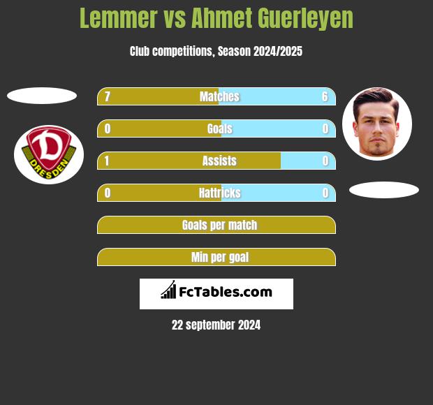 Lemmer vs Ahmet Guerleyen h2h player stats