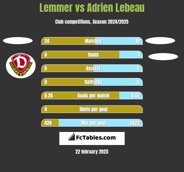 Lemmer vs Adrien Lebeau h2h player stats