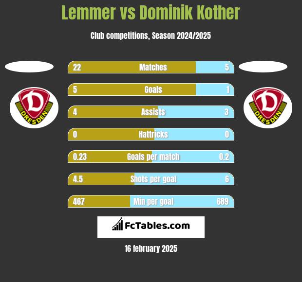 Lemmer vs Dominik Kother h2h player stats