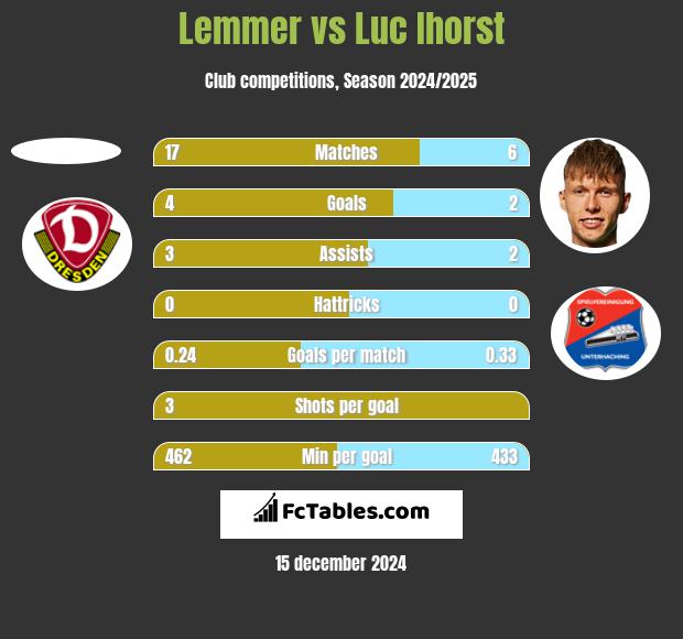 Lemmer vs Luc Ihorst h2h player stats