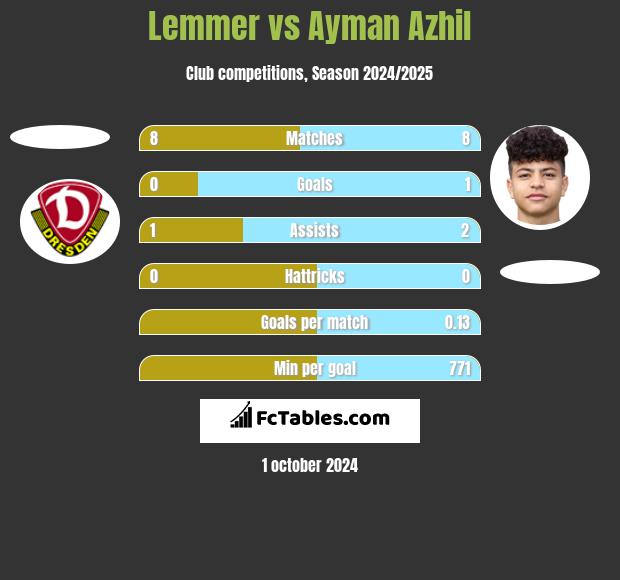 Lemmer vs Ayman Azhil h2h player stats