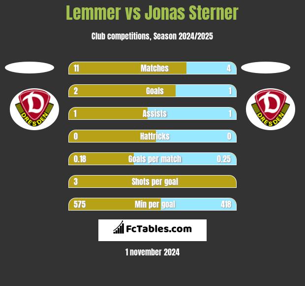 Lemmer vs Jonas Sterner h2h player stats