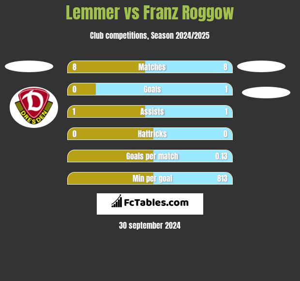 Lemmer vs Franz Roggow h2h player stats