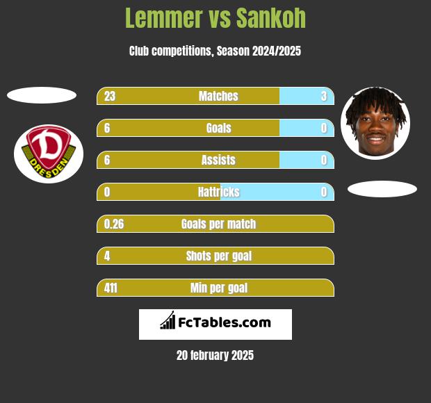 Lemmer vs Sankoh h2h player stats