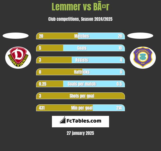 Lemmer vs BÃ¤r h2h player stats