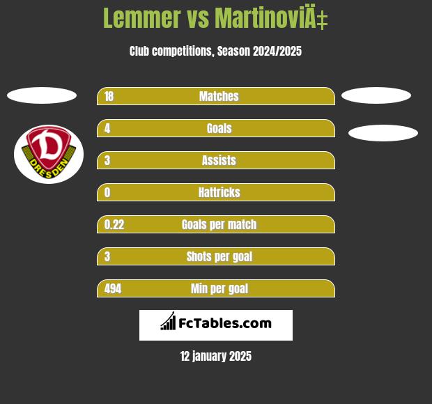 Lemmer vs MartinoviÄ‡ h2h player stats