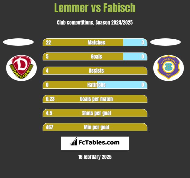 Lemmer vs Fabisch h2h player stats