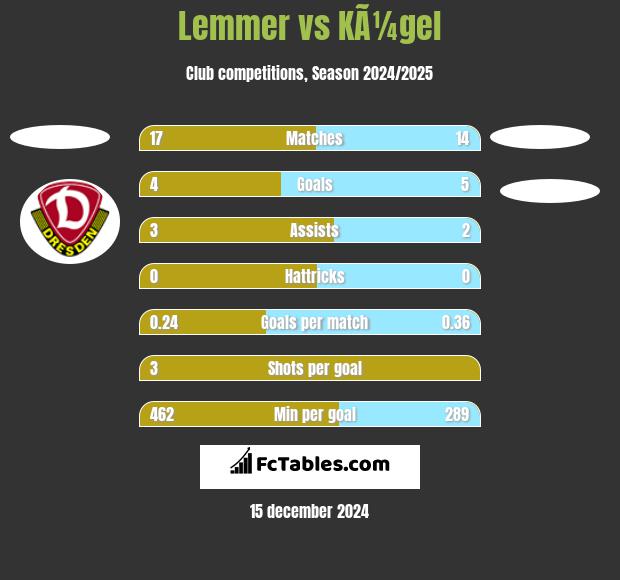 Lemmer vs KÃ¼gel h2h player stats