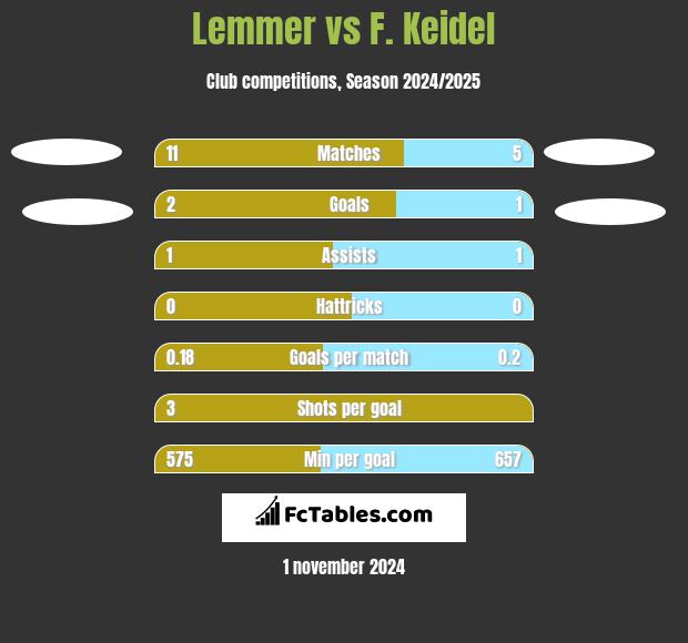 Lemmer vs F. Keidel h2h player stats