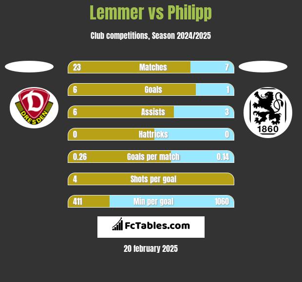 Lemmer vs Philipp h2h player stats