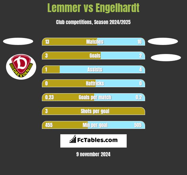 Lemmer vs Engelhardt h2h player stats