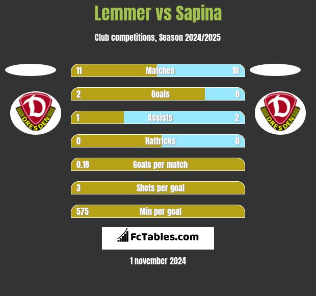 Lemmer vs Sapina h2h player stats