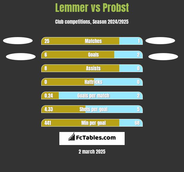 Lemmer vs Probst h2h player stats